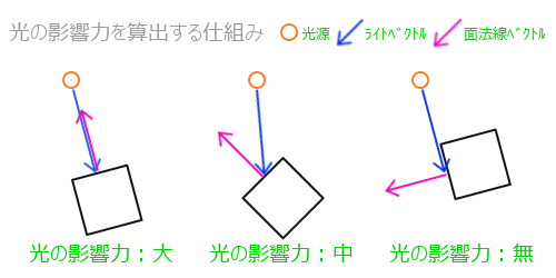 光の影響力