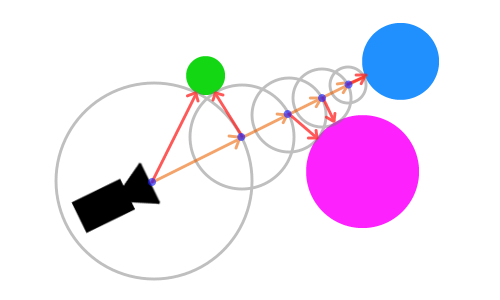 スフィアトレーシング(Sphere Tracing)のイメージ図