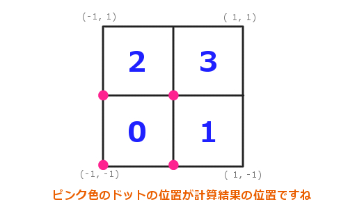 頂点が 4 つの場合の各頂点の計算位置